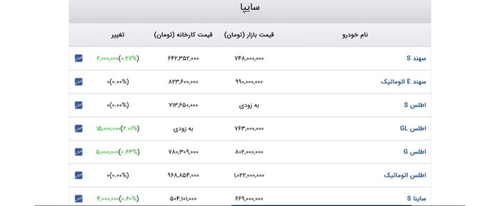 هفته اول آذرماه با افزایش ۵ تا ۴۵ میلیون تومانی قیمت خودروهای داخلی