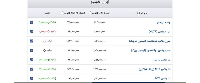 هفته اول آذرماه با افزایش ۵ تا ۴۵ میلیون تومانی قیمت خودروهای داخلی