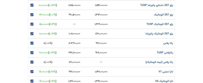 هفته اول آذرماه با افزایش ۵ تا ۴۵ میلیون تومانی قیمت خودروهای داخلی