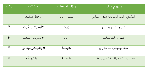 هشتگ اینترنت سفید: خشم کاربران از افشای جغرافیای حسابهای سرشناس در توییتر