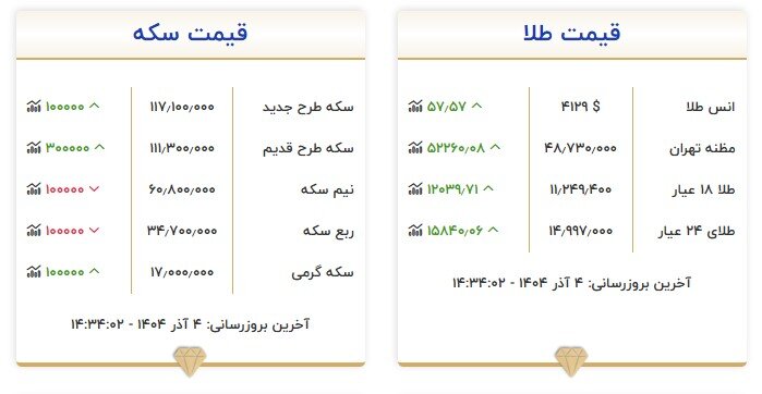 بازار طلا فعلا آرام گرفت