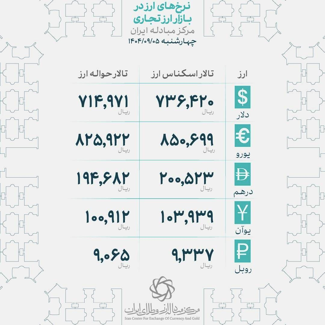 رشد نرخ طلا در بازار تهران در پی افزایش جهانی فلز زرد