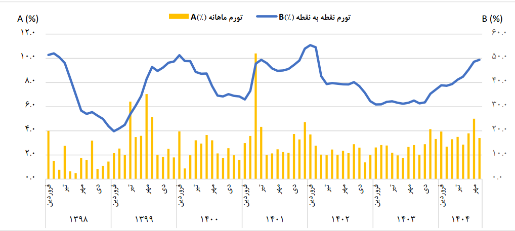 نرخ تورم سالانه در آبان ماه ۴۰.۴ درصد شد