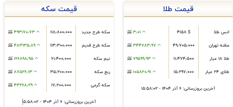 نوسان سکه بهار آزادی در کانال ۱۱۸ میلیون تومانی