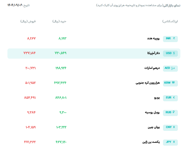 نوسان سکه بهار آزادی در کانال ۱۱۸ میلیون تومانی