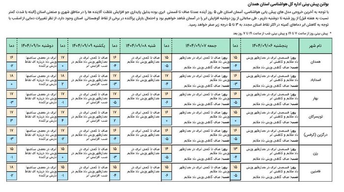 کاهش سه درجه ای دمای هوا در همدان، همچنان خبری از بارش نیست