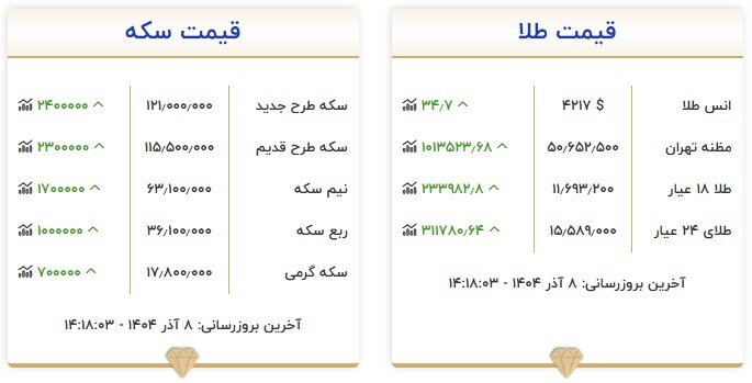 بهای طلای جهانی در مسیر رشد/افزایش قیمتها در بازار تهران
