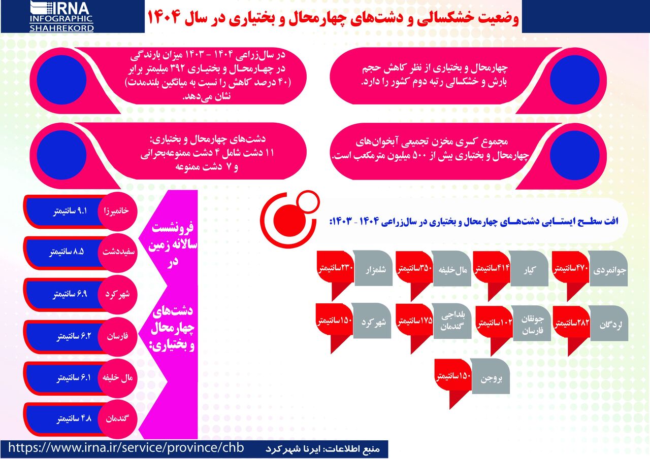 اینفوگرافیک ایرنا | وضعیت دشت‌های چهارمحال و بختیاری مطلوب نیست