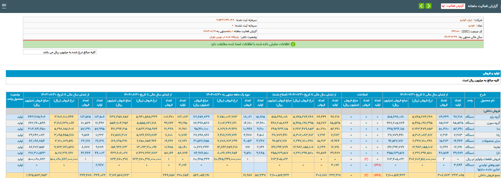 تولید خودروهای سواری ۱۰ درصد کمتر از پارسال/گروه پژو پیشتاز تولید
