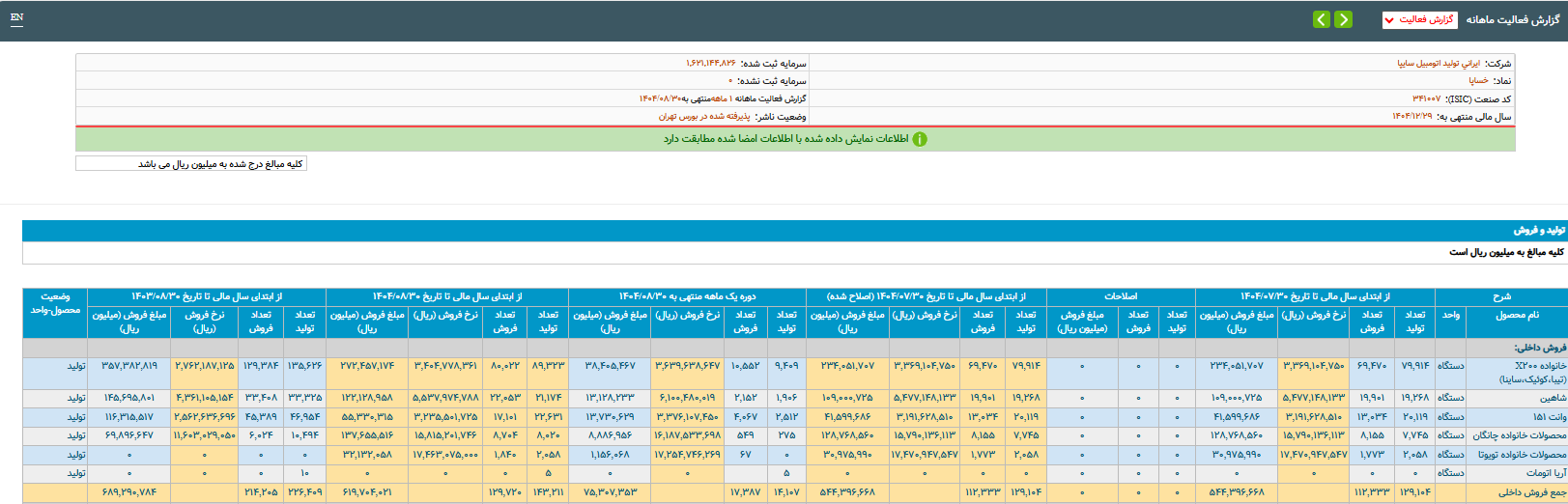 تولید خودروهای سواری ۱۰ درصد کمتر از پارسال/گروه پژو پیشتاز تولید