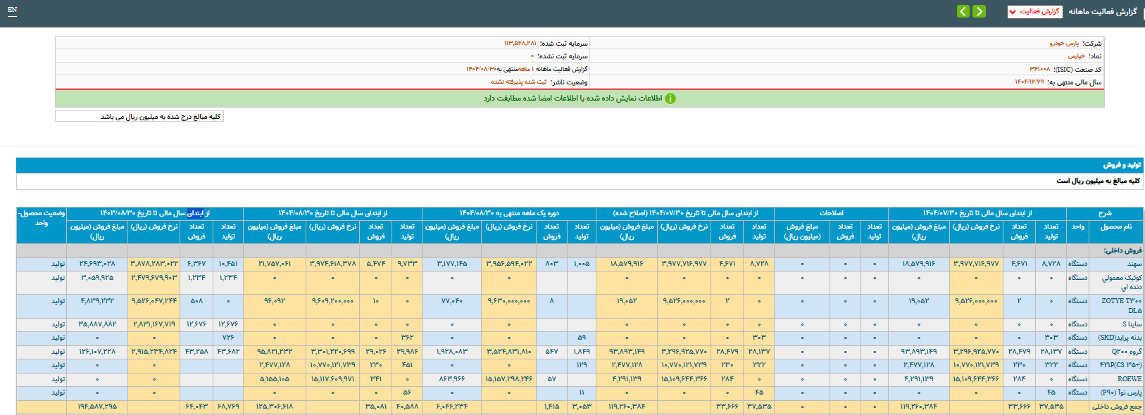 تولید خودروهای سواری ۱۰ درصد کمتر از پارسال/گروه پژو پیشتاز تولید