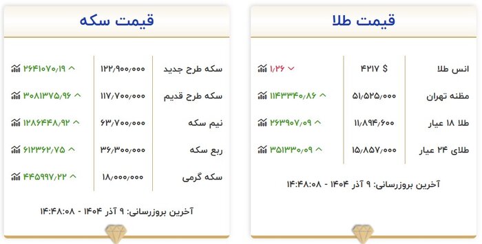 رکوردشکنی بهای طلا در بازار تهران