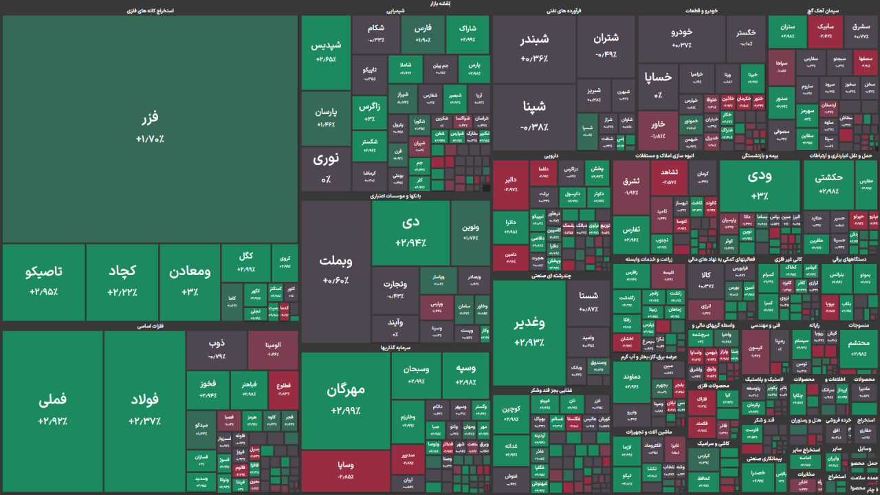 رشد ۴۰ هزار واحدی شاخص بورس/ تأثیر افزایش ناگهانی قیمت جهانی کامودیتی‌ها بر رشد شاخص