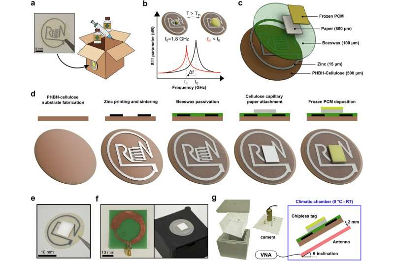 ابداع برچسب هوشمند تجزیهپذیر با قابلیت ثبت دائمی تخلفات دمایی