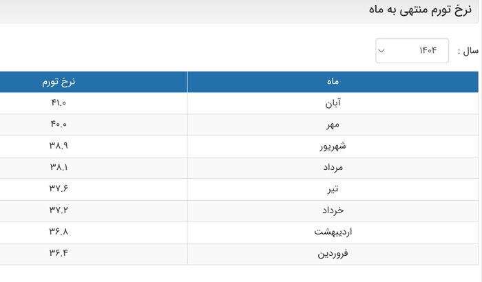 بانک مرکزی نرخ تورم را به روز رسانی کرد