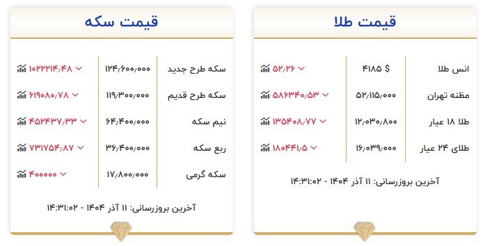 کاهش نسبی قیمت طلا در بازار تهران