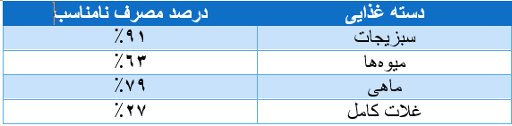 ایرانیها سبزی و میوه نمیخورند؛ آیا اقتصاد مقصر است؟