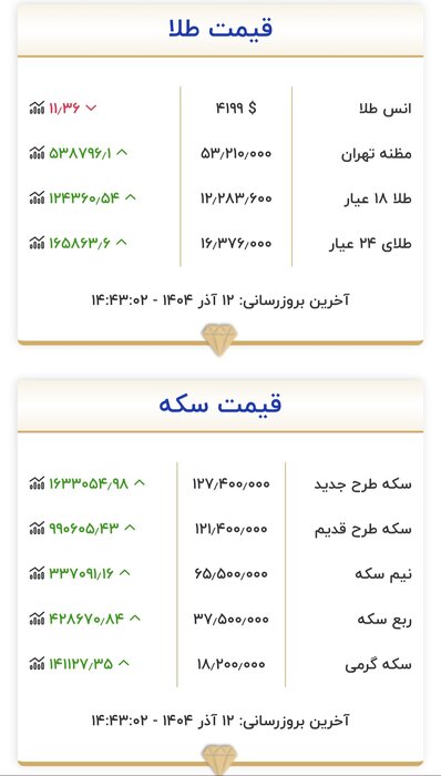 ثبت رکوردهای جدید در بازار طلا/افزایش بی سابقه بهای فلز زرد