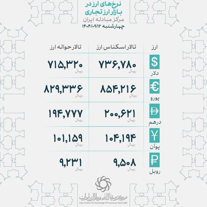 ثبت رکوردهای جدید در بازار طلا/افزایش بی سابقه بهای فلز زرد