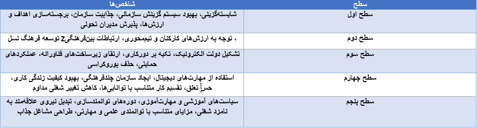 پنج سطح کلیدی در جذب و استخدام نسل Z