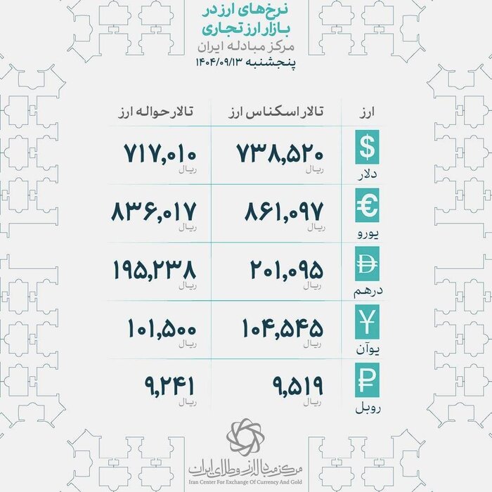 سکه همچنان در مدار ۱۲۷ میلیون تومانی/آغاز حراج شمش طلا از ۱۶ آذر