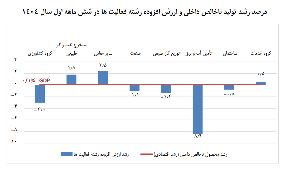 رشد اقتصادی نیمه نخست امسال به ۰.۱ درصد رسید