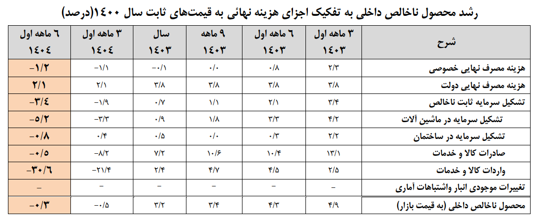 رشد اقتصادی نیمه نخست امسال به ۰.۱ درصد رسید