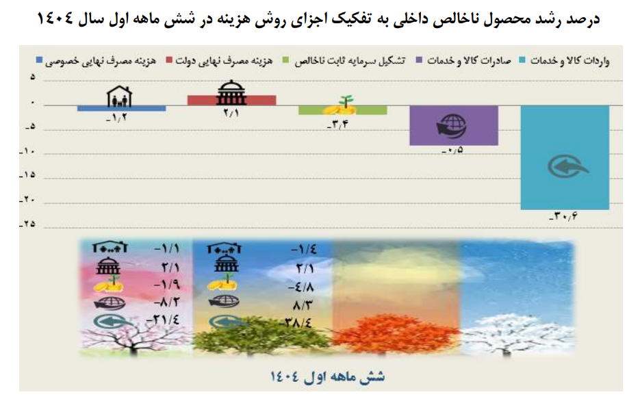 رشد اقتصادی نیمه نخست امسال به ۰.۱ درصد رسید