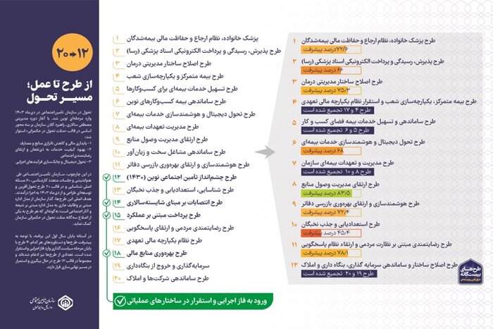 پیشرفت ۷۲ درصدی طرح پزشک خانواده تا هوشمندسازی خدمات بیمهای در تامین اجتماعی