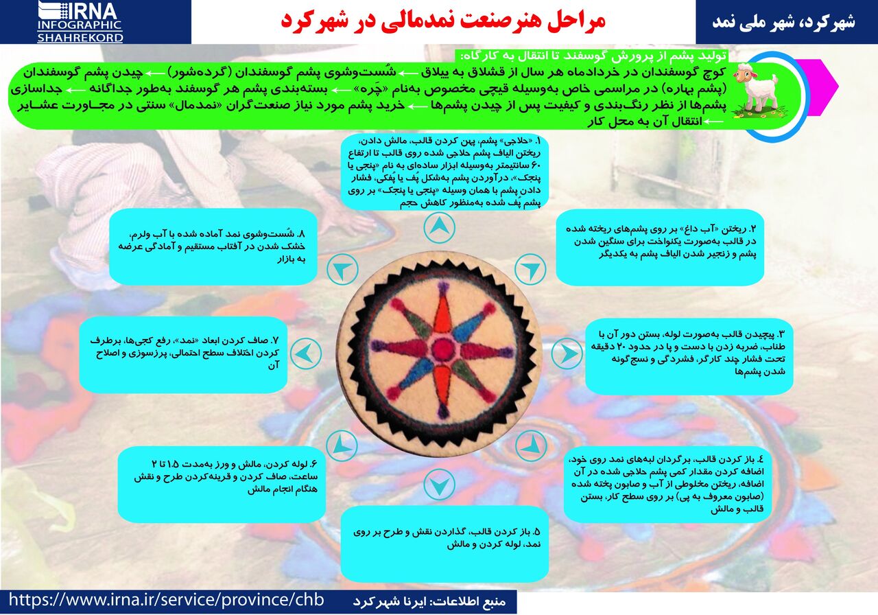 ایفنوگرافیک ایرنا| مراحل تولید نمد