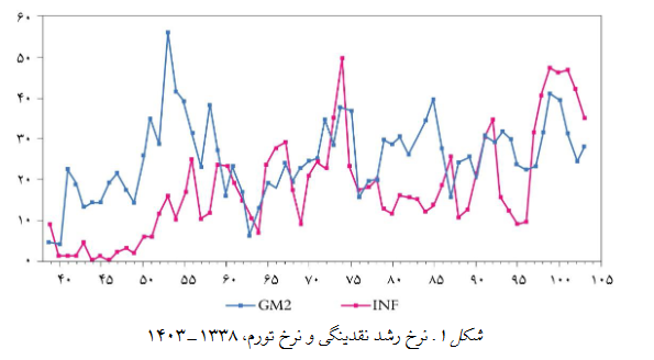 تورم ایران؛ میراث سلطه مالی و نقدینگی