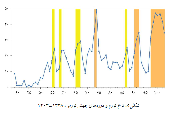 تورم ایران؛ میراث سلطه مالی و نقدینگی