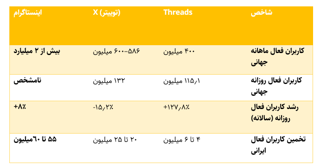 رشد ۱۲۸ درصدی Threads و افت ۱۵ درصدی X: پنج میلیون ایرانی به شبکه جدید پیوستند