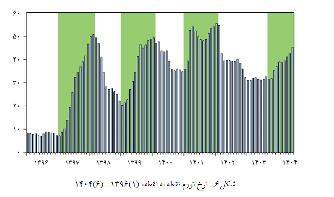 تورم ایران؛ میراث سلطه مالی و نقدینگی