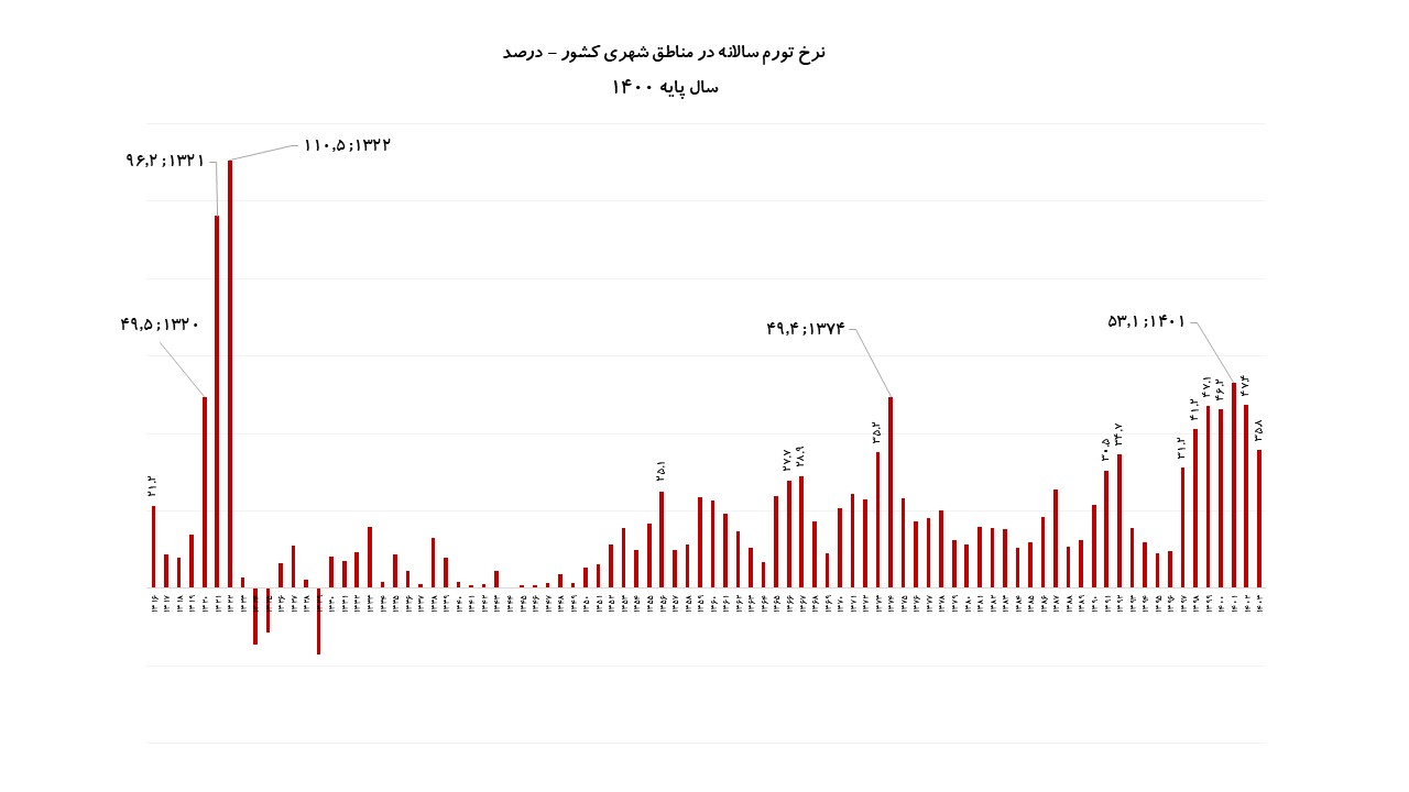 تورم ایران؛ میراث سلطه مالی و نقدینگی
