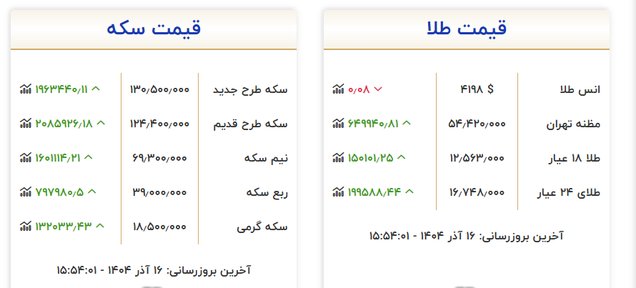 افزایش قیمت طلا در بازار تهران
