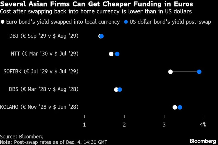 کوچ آسیا به یورو؛ دلار آمریکا در حال عقبنشینی