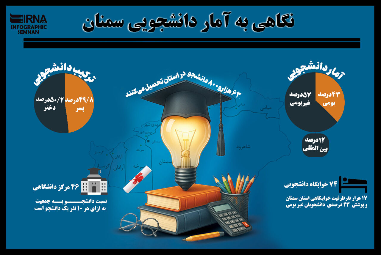 اینفوگرافیک | نگاهی به آمار دانشجویی سمنان