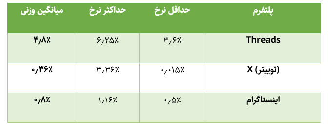 رشد ۱۲۸ درصدی Threads و افت ۱۵ درصدی X: پنج میلیون ایرانی به شبکه جدید پیوستند