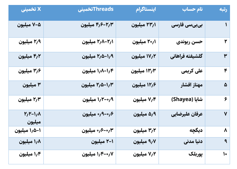 رشد ۱۲۸ درصدی Threads و افت ۱۵ درصدی X: پنج میلیون ایرانی به شبکه جدید پیوستند