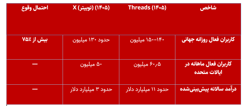 رشد ۱۲۸ درصدی Threads و افت ۱۵ درصدی X: پنج میلیون ایرانی به شبکه جدید پیوستند