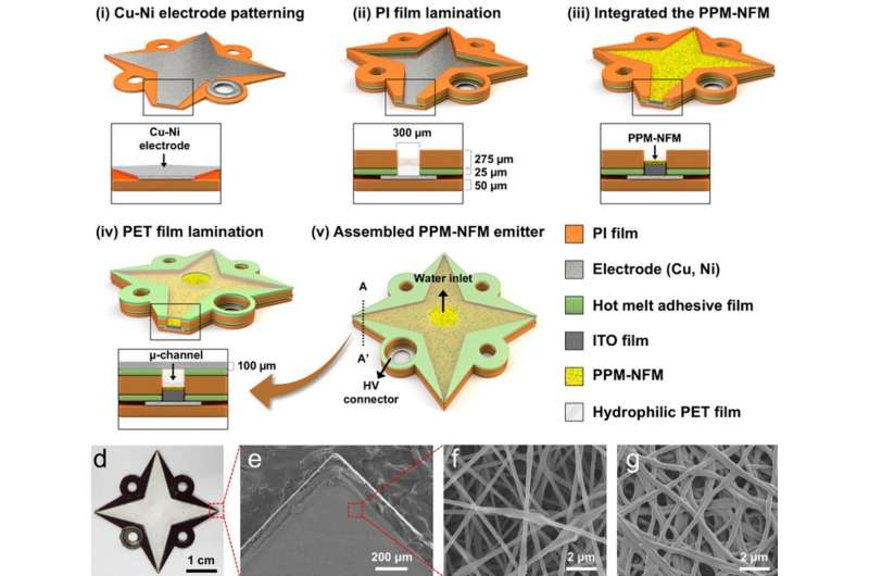 ساخت دستگاه تصفیه هوای کم‌مصرف و بی‌نیاز از فیلتر