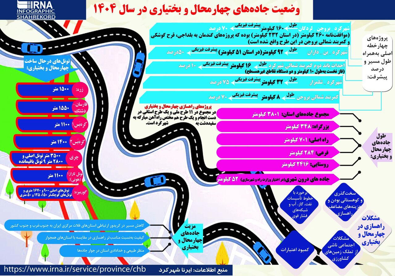 اینفوگرافیک| چهارمحال و بختیاری کوتاه‌ترین مسیر ارتباطی استان‌های فلات مرکزی به جنوب کشور