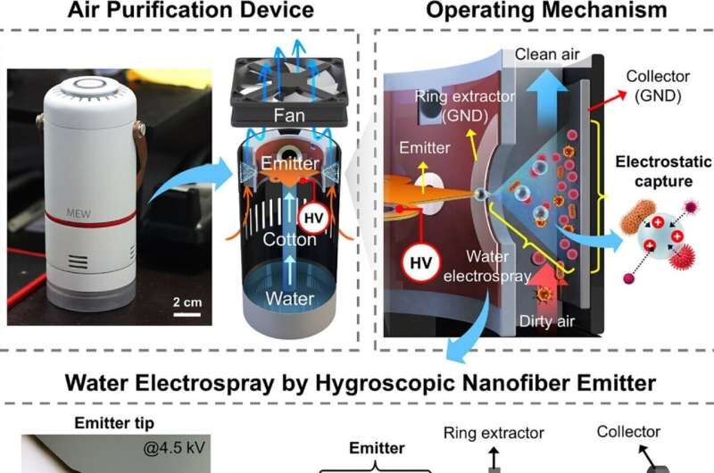 ساخت دستگاه تصفیه هوای کم‌مصرف و بی‌نیاز از فیلتر