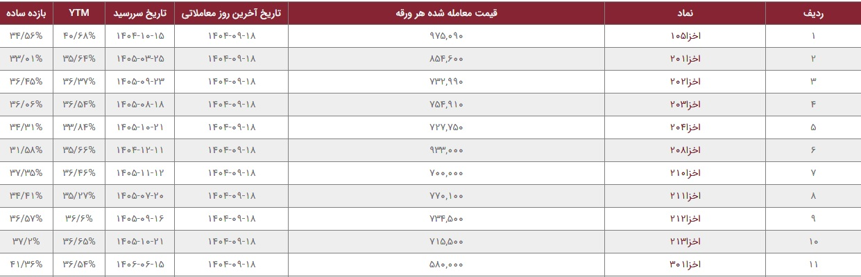 رقابت نابرابر اوراق بدهی با سهام صنایع/ نقدینگی گریزان از تولید