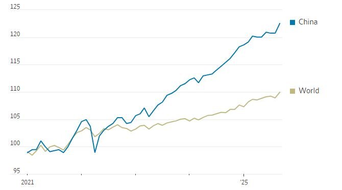 چین بر قله تولید؛ ترامپ در فشار شکست خورد