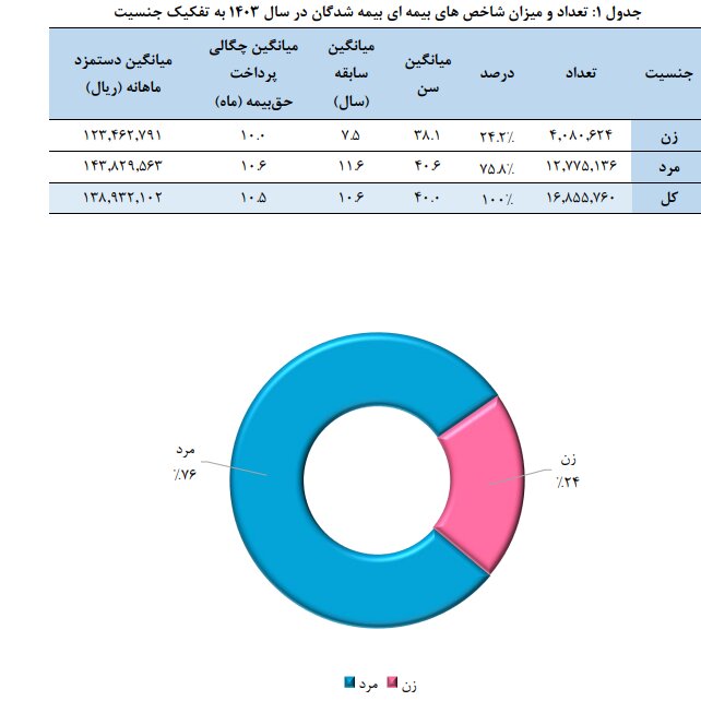 بیمهشدگان تامین اجتماعی ستون اصلی نظام حمایتی کشور/میانگین سن بیمه شده ۴۰ تا ۴۵ سال