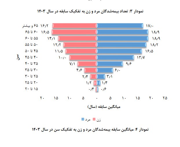 بیمهشدگان تامین اجتماعی ستون اصلی نظام حمایتی کشور/میانگین سن بیمه شده ۴۰ تا ۴۵ سال