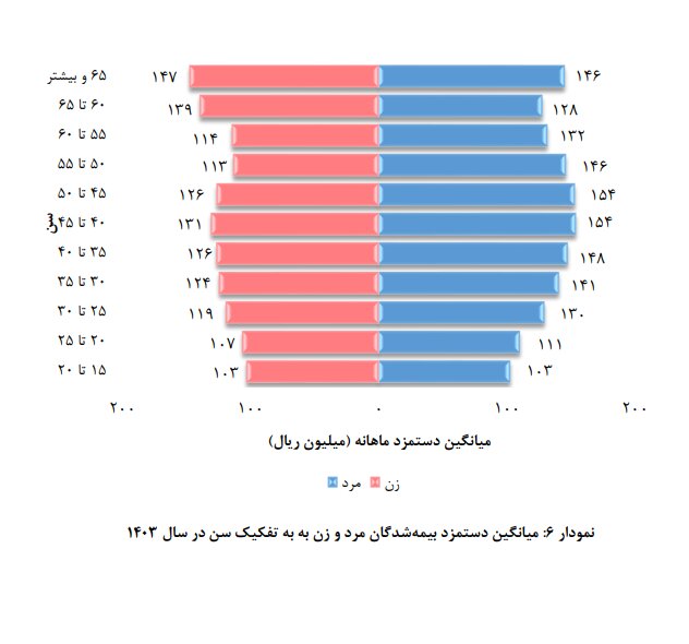بیمهشدگان تامین اجتماعی ستون اصلی نظام حمایتی کشور/میانگین سن بیمه شده ۴۰ تا ۴۵ سال