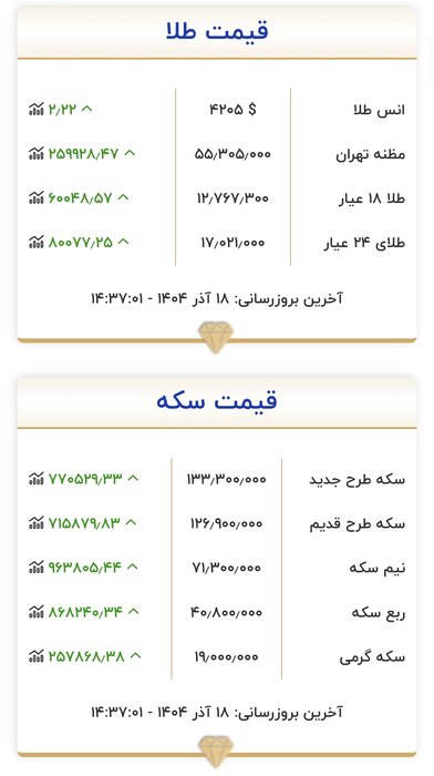 تداوم افزایش قیمت طلا در بازار تهران/ ترمز رشد بهای سکه کشیده شد